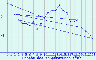 Courbe de tempratures pour Brigueuil (16)