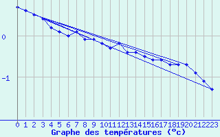 Courbe de tempratures pour Altheim, Kreis Biber