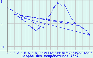 Courbe de tempratures pour Sain-Bel (69)