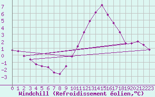Courbe du refroidissement olien pour Challes-les-Eaux (73)