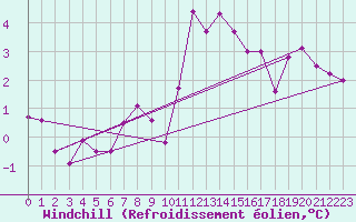 Courbe du refroidissement olien pour Rnenberg