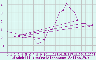 Courbe du refroidissement olien pour Woluwe-Saint-Pierre (Be)