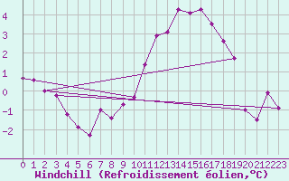 Courbe du refroidissement olien pour Langnau