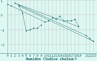 Courbe de l'humidex pour Hirschenkogel