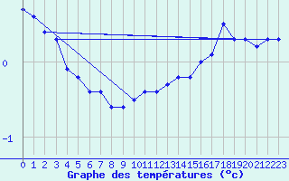 Courbe de tempratures pour le bateau SBPQ