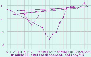 Courbe du refroidissement olien pour Ufs Tw Ems