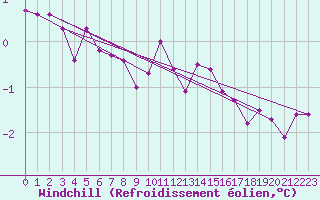 Courbe du refroidissement olien pour Bridel (Lu)