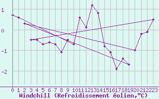 Courbe du refroidissement olien pour Gardelegen