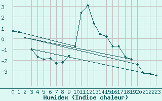 Courbe de l'humidex pour Grimentz (Sw)