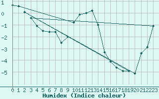 Courbe de l'humidex pour Hultsfred Swedish Air Force Base