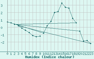 Courbe de l'humidex pour Jarnages (23)