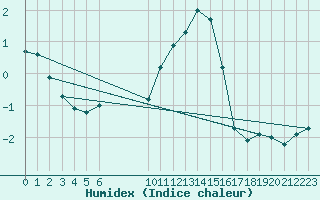 Courbe de l'humidex pour Bulson (08)