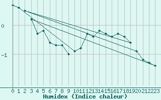 Courbe de l'humidex pour Chartres (28)