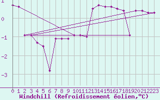 Courbe du refroidissement olien pour Poroszlo