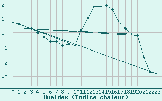 Courbe de l'humidex pour Beaucroissant (38)