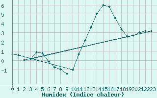 Courbe de l'humidex pour Sainte-Genevive-des-Bois (91)