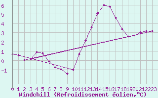 Courbe du refroidissement olien pour Sainte-Genevive-des-Bois (91)