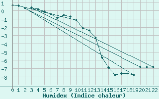 Courbe de l'humidex pour Dividalen II