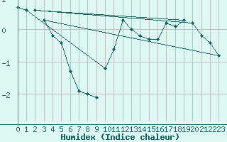 Courbe de l'humidex pour Saint-Michel-Mont-Mercure (85)