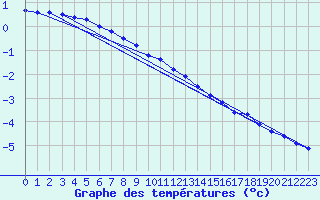 Courbe de tempratures pour Harzgerode