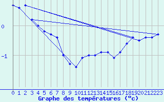 Courbe de tempratures pour Bridel (Lu)