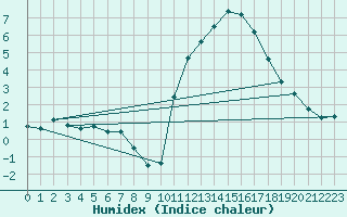 Courbe de l'humidex pour Pont-l'Abb (29)