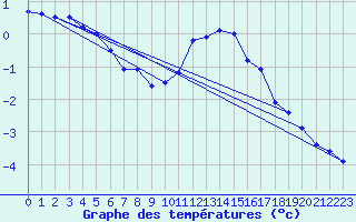 Courbe de tempratures pour Bassurels (48)