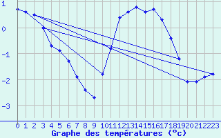 Courbe de tempratures pour Ham-sur-Meuse (08)