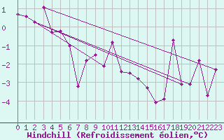 Courbe du refroidissement olien pour Slovenj Gradec