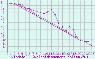 Courbe du refroidissement olien pour Edsbyn
