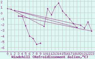 Courbe du refroidissement olien pour Vals