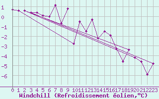 Courbe du refroidissement olien pour Hoherodskopf-Vogelsberg