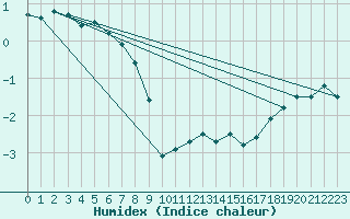 Courbe de l'humidex pour Pernaja Orrengrund