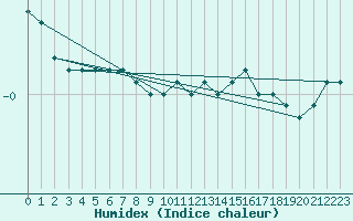 Courbe de l'humidex pour Grardmer (88)