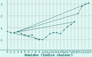 Courbe de l'humidex pour Dachsberg-Wolpadinge