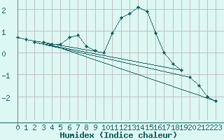 Courbe de l'humidex pour Annecy (74)