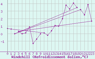 Courbe du refroidissement olien pour Villars-Tiercelin