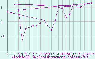 Courbe du refroidissement olien pour Laqueuille (63)