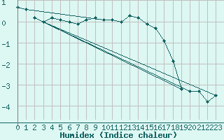 Courbe de l'humidex pour Sirdal-Sinnes