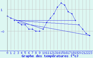 Courbe de tempratures pour Belfort-Dorans (90)