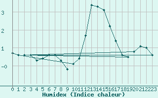 Courbe de l'humidex pour Continvoir (37)