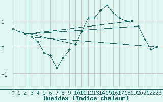 Courbe de l'humidex pour Corny-sur-Moselle (57)