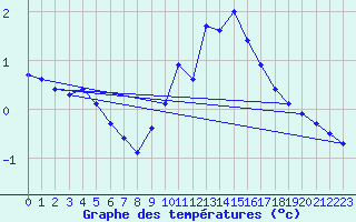 Courbe de tempratures pour Crest (26)