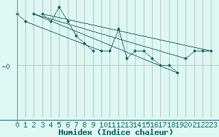 Courbe de l'humidex pour Zell Am See