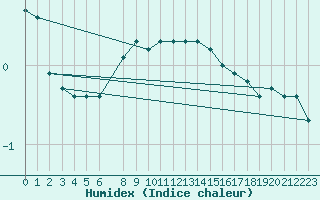 Courbe de l'humidex pour Strommingsbadan