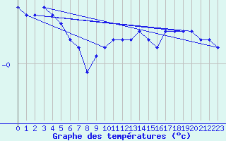 Courbe de tempratures pour Dounoux (88)