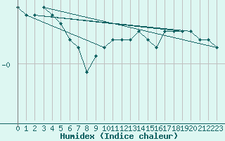 Courbe de l'humidex pour Dounoux (88)