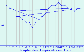 Courbe de tempratures pour Plussin (42)