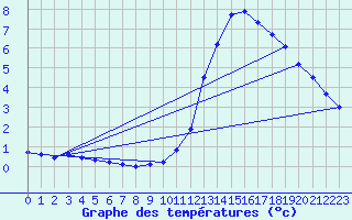 Courbe de tempratures pour Dax (40)