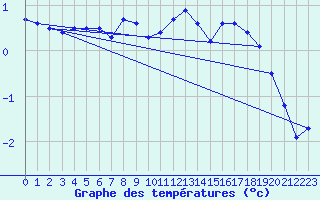 Courbe de tempratures pour Hoherodskopf-Vogelsberg